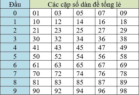 Dàn đề tổng lẻ 50 số