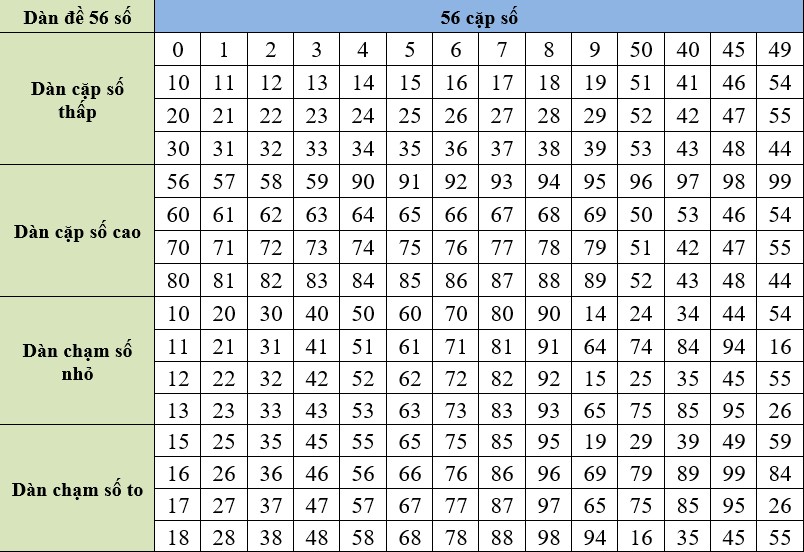 Tổng hợp các phương pháp đánh dàn 56 số